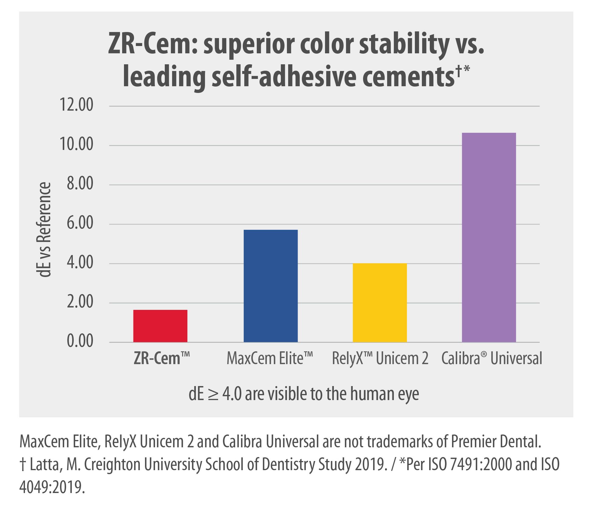 ZR-Cem: Color Stability chart