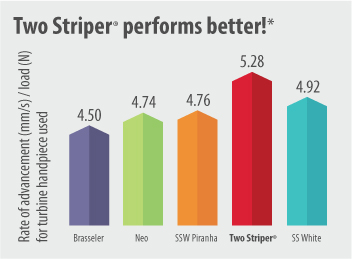 Chart: Two Striper performs better!