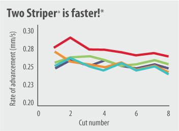 Chart: Two Striper is faster!