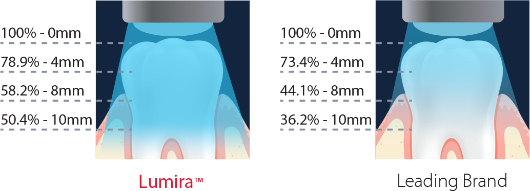 Lumira Light Loss Comparison Graphic