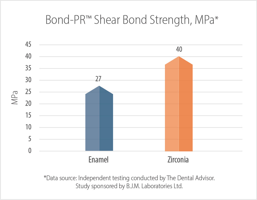 Bond-PR Shear Bond Strength, MPa