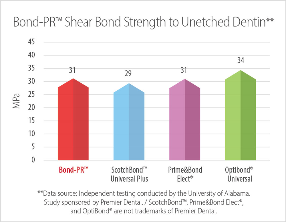 Bond-PR Shear Bond Strength to Unetched Dentin