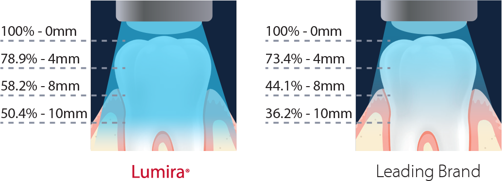 Lumira Less Light Loss
