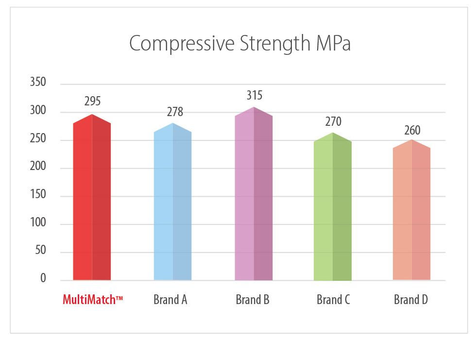 MultiMatch Compressive Strength, MPa