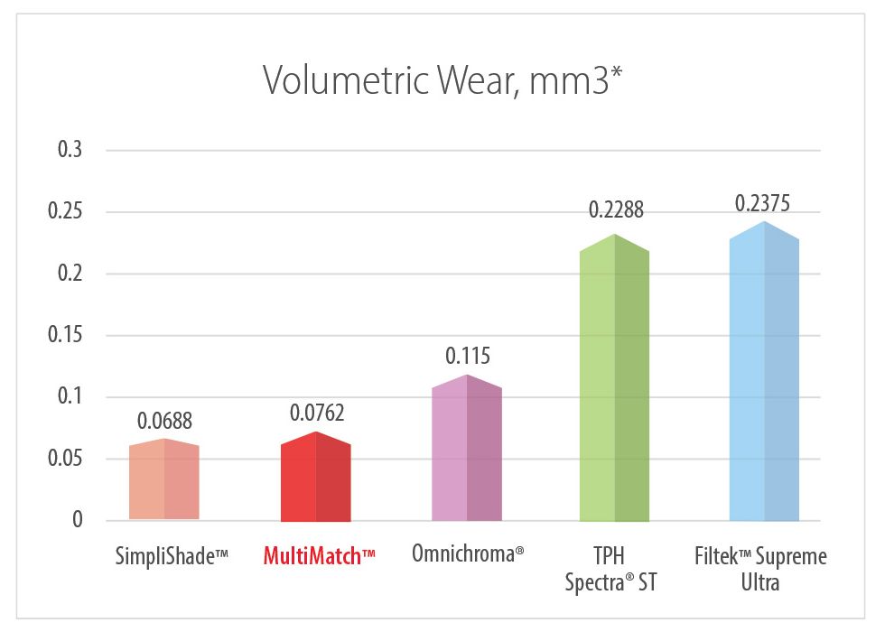 MultiMatch Volumetric Wear, mm3