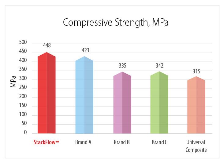 StackFlow Compressive Strength, MPa