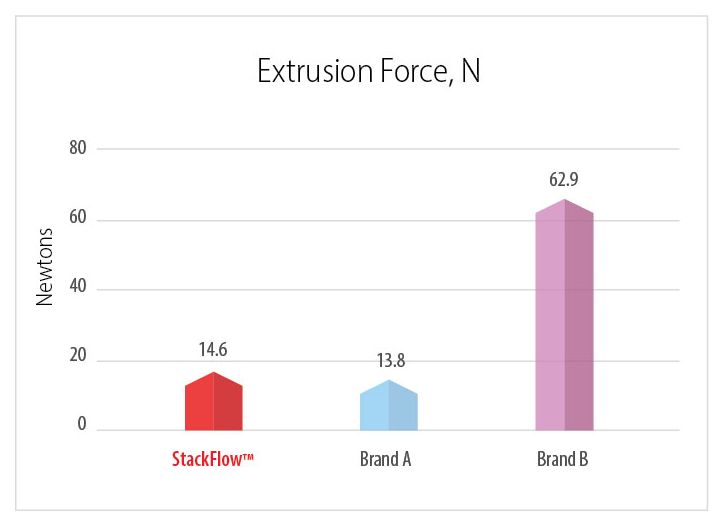 StackFlow Extrusion Force, N