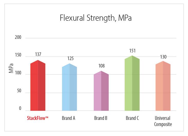 StackFlow Flexural Strength, MPa