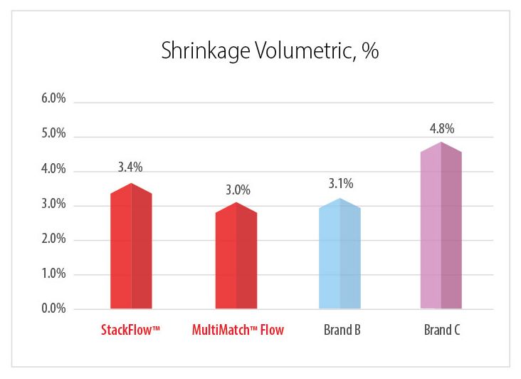 StackFlow Shrinkage Volumetric, %